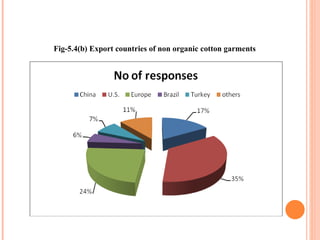 Fig-5.4(b) Export countries of non organic cotton garments 