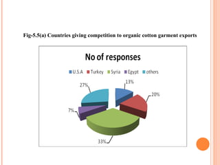 Fig-5.5(a) Countries giving competition to organic cotton garment exports 