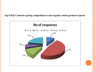 Fig-5.5(b) Countries giving competition to non organic cotton garment exports 