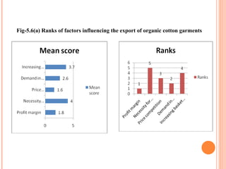 Fig-5.6(a) Ranks of factors influencing the export of organic cotton garments 