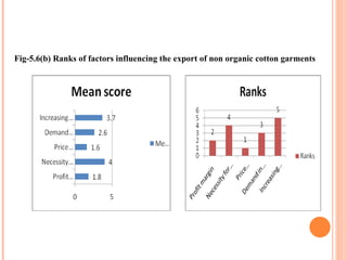 Fig-5.6(b) Ranks of factors influencing the export of non organic cotton garments 