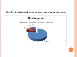 Fig-5.7(a) Trend of organic cotton garments exports started manufacture 