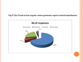 Fig-5.7(b) Trend of non organic cotton garments exports started manufacture 