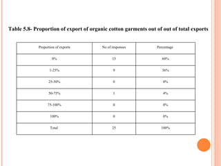 Table 5.8- Proportion of export of organic cotton garments out of out of total exports Proportion of exports No of responses Percentage  0% 15 60% 1-25% 9 36% 25-50% 0 0% 50-75% 1 4% 75-100% 0 0% 100% 0 0% Total  25 100% 
