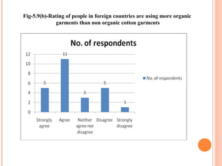 Fig-5.9(b)-Rating of people in foreign countries are using more organic  garments than non organic cotton garments 