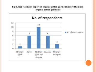 Fig-5.9(c)-Rating of export of organic cotton garments more than non  organic cotton garments 