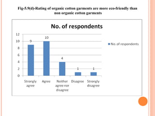 Fig-5.9(d)-Rating of organic cotton garments are more eco-friendly than  non organic cotton garments 