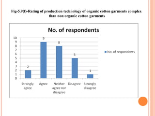 Fig-5.9(f)-Rating of production technology of organic cotton garments complex  than non organic cotton garments 