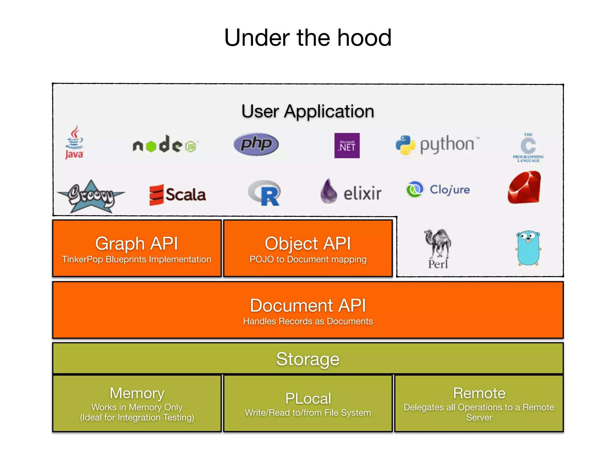 Under the hood
Storage
Memory

Works in Memory Only 

(Ideal for Integration Testing)
PLocal

Write/Read to/from File System
Remote

Delegates all Operations to a Remote
Server
Document API

Handles Records as Documents
Graph API

TinkerPop Blueprints Implementation
Object API

POJO to Document mapping
User Application

 