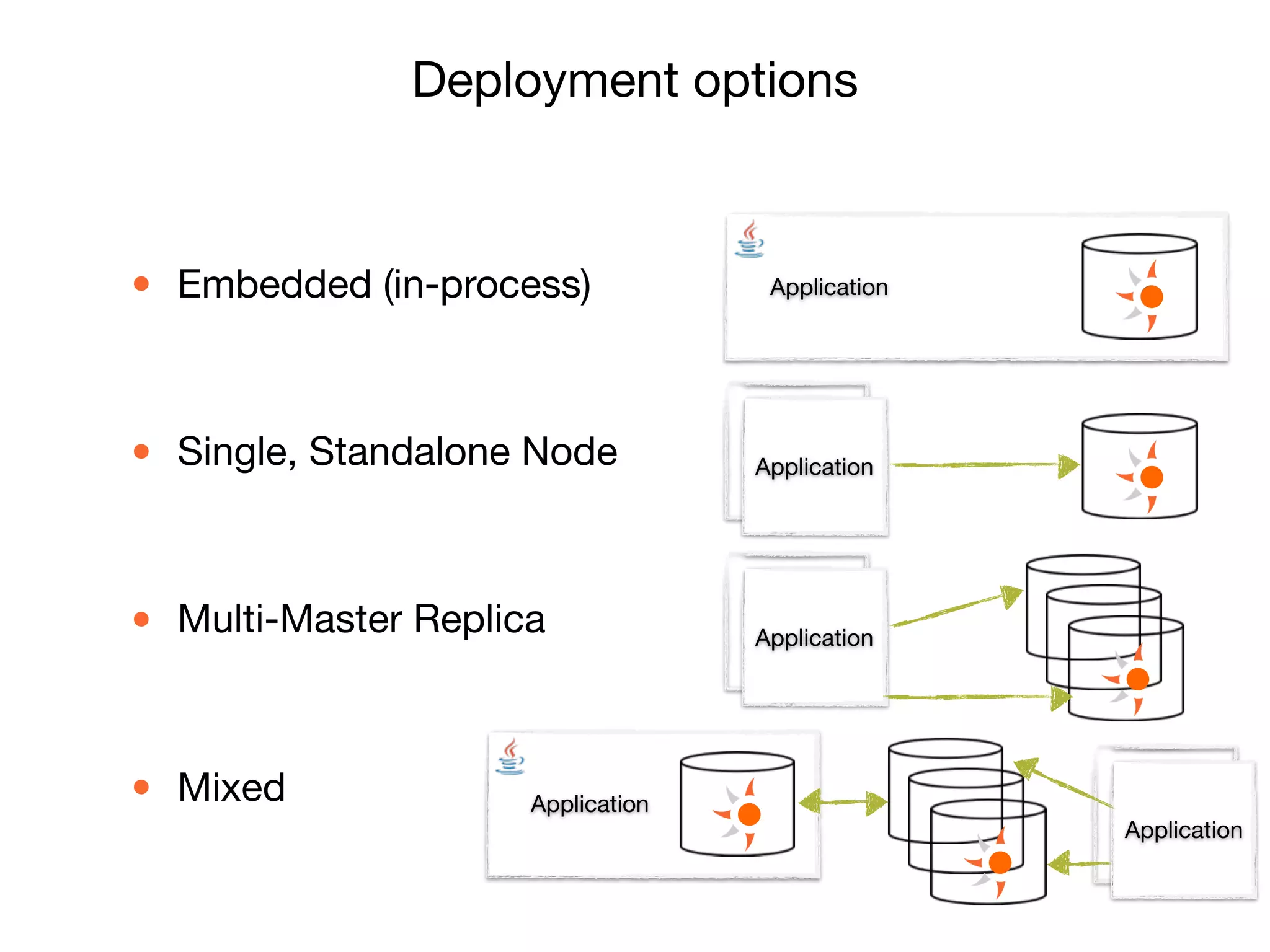 • Embedded (in-process)

• Single, Standalone Node

• Multi-Master Replica

• Mixed
Deployment options
Application
Application
Application
Application
Application
 