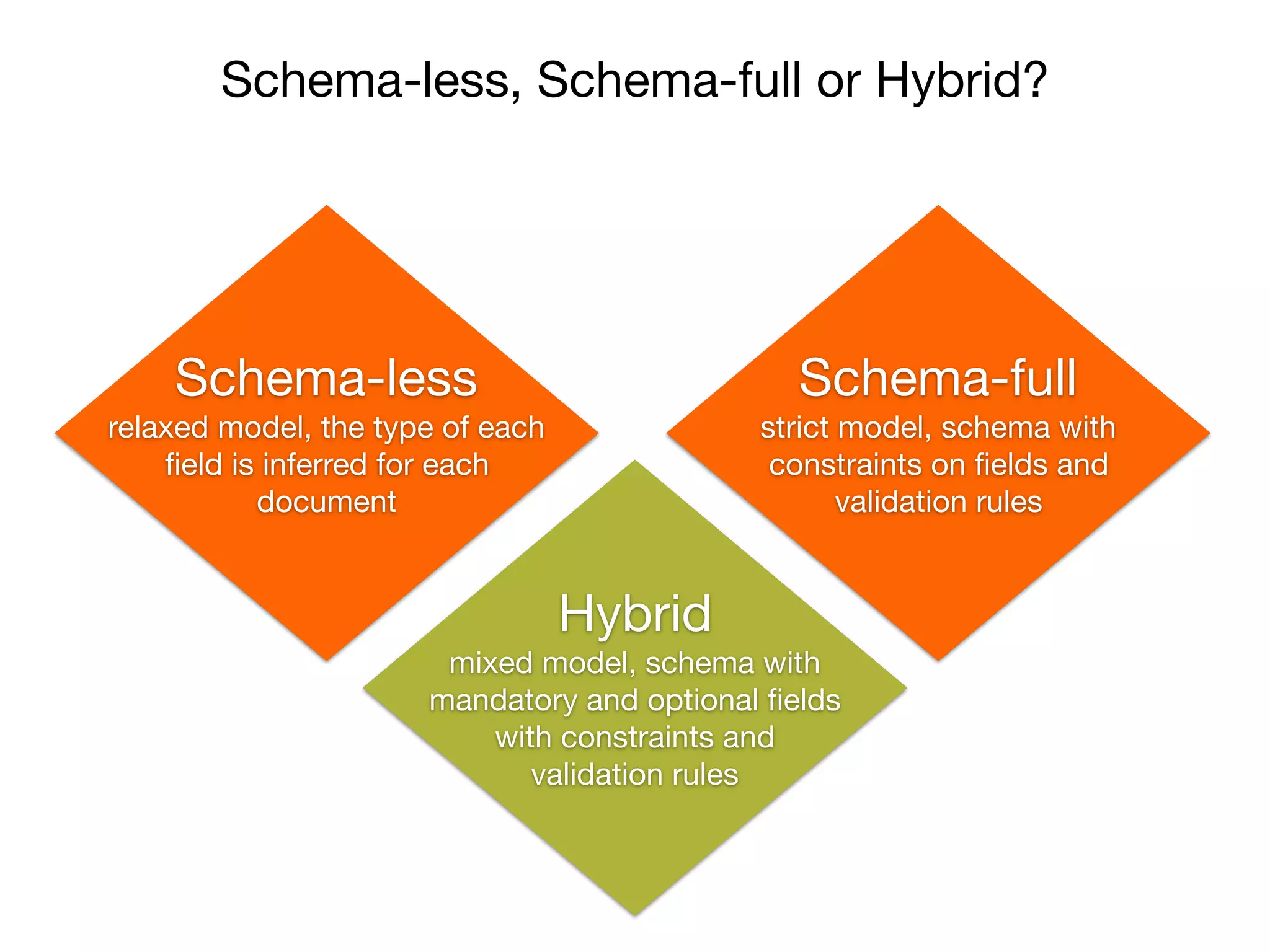 Schema-less, Schema-full or Hybrid?
Schema-less

relaxed model, the type of each
ﬁeld is inferred for each
document
Schema-full

strict model, schema with
constraints on ﬁelds and
validation rules
Hybrid

mixed model, schema with
mandatory and optional ﬁelds
with constraints and
validation rules
 