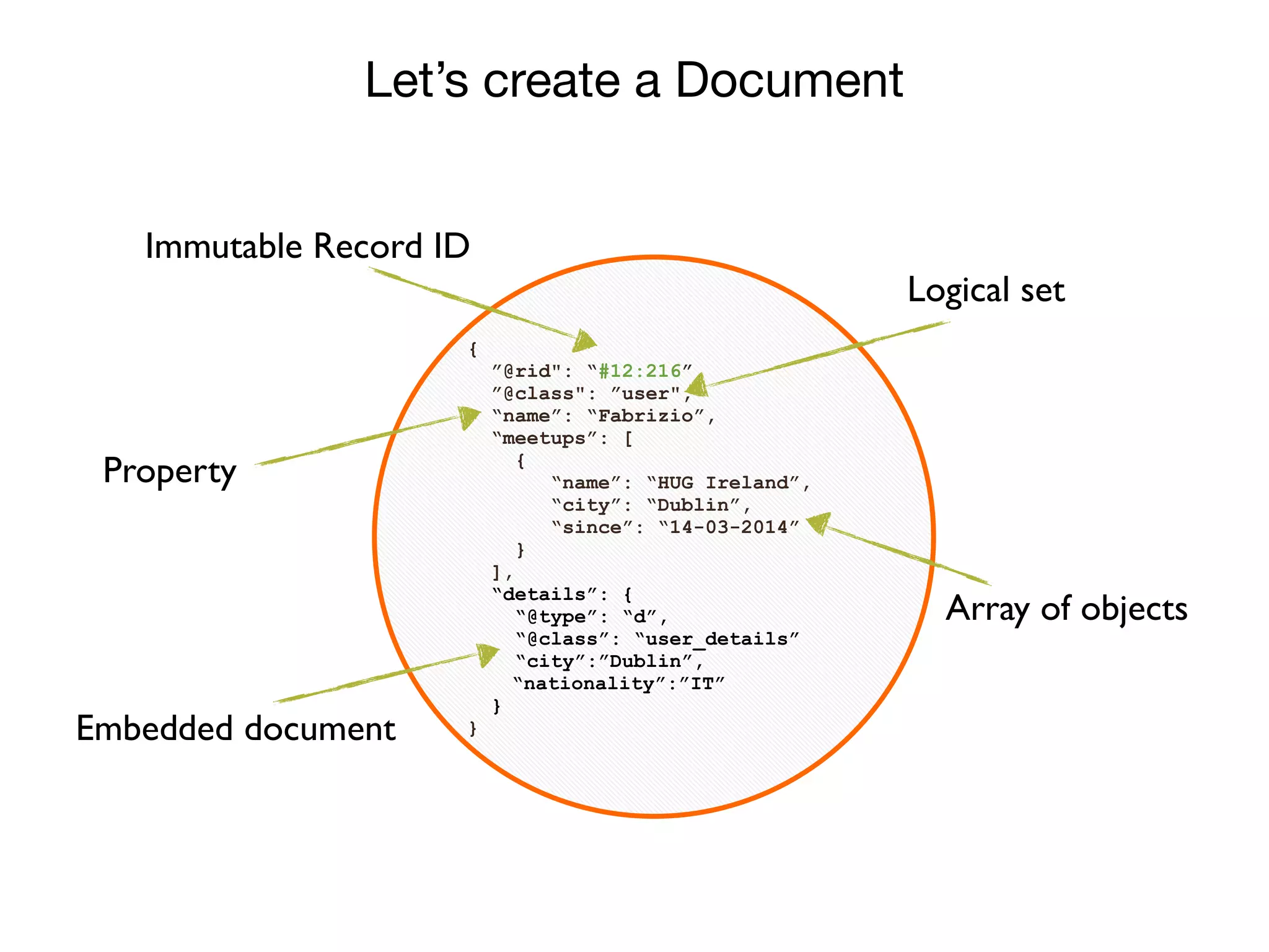 Let’s create a Document
`
{
”@rid": “#12:216”,
”@class": ”user",
“name”: “Fabrizio”,
“meetups”: [
{
“name”: “HUG Ireland”,
“city”: “Dublin”,
“since”: “14-03-2014”
}
],
“details”: {
“@type”: “d”,
“@class”: “user_details”
“city”:”Dublin”,
“nationality”:”IT”
}
}
Immutable Record ID
Logical set
Property
Array of objects
Embedded document
 