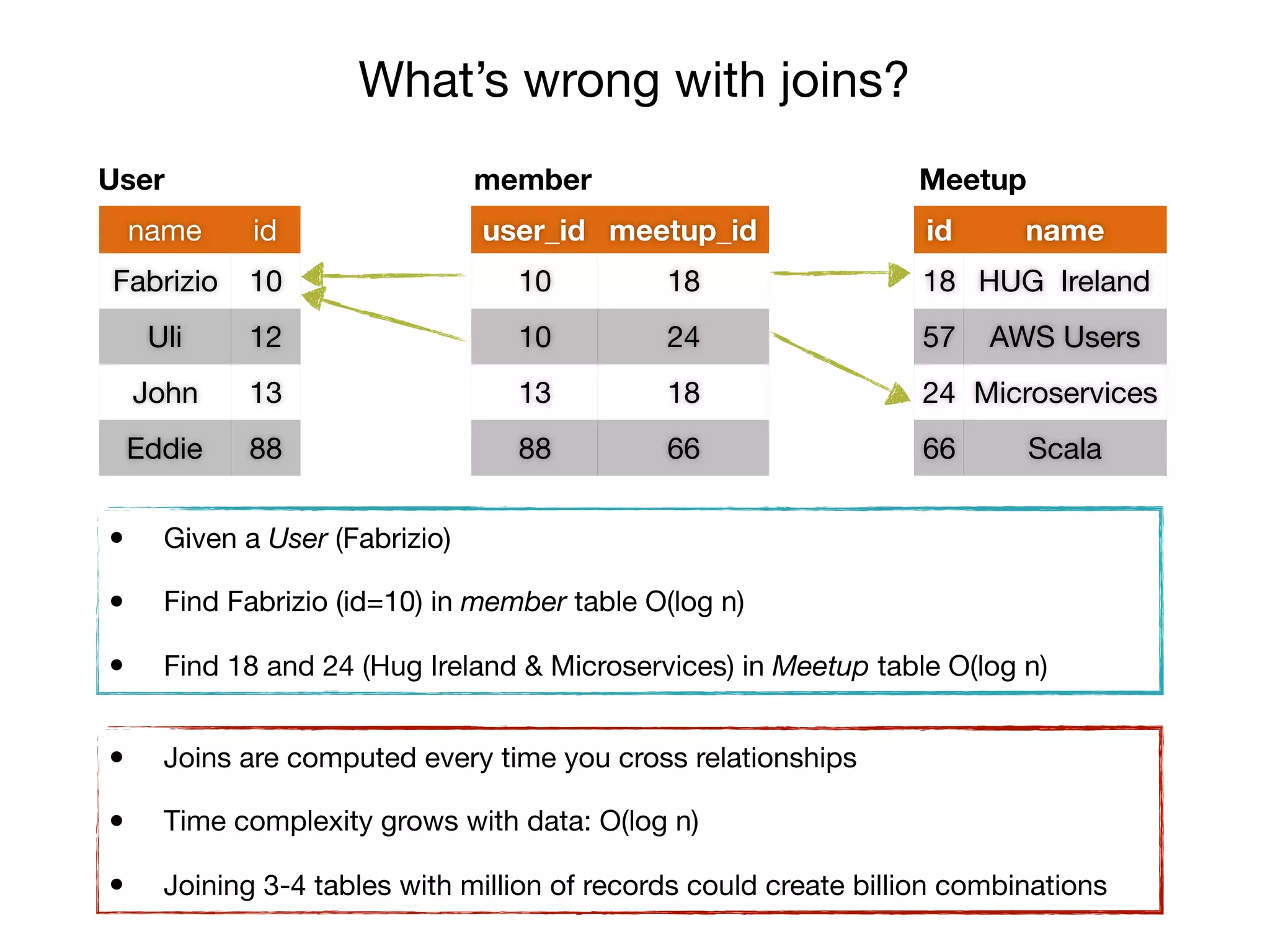 • Given a User (Fabrizio)

• Find Fabrizio (id=10) in member table O(log n)

• Find 18 and 24 (Hug Ireland & Microservices) in Meetup table O(log n)
What’s wrong with joins?
name id
Fabrizio 10
Uli 12
John 13
Eddie 88
User
user_id meetup_id
10 18
10 24
13 18
88 66
member
id name
18 HUG Ireland
57 AWS Users
24 Microservices
66 Scala
Meetup
• Joins are computed every time you cross relationships

• Time complexity grows with data: O(log n)

• Joining 3-4 tables with million of records could create billion combinations
 