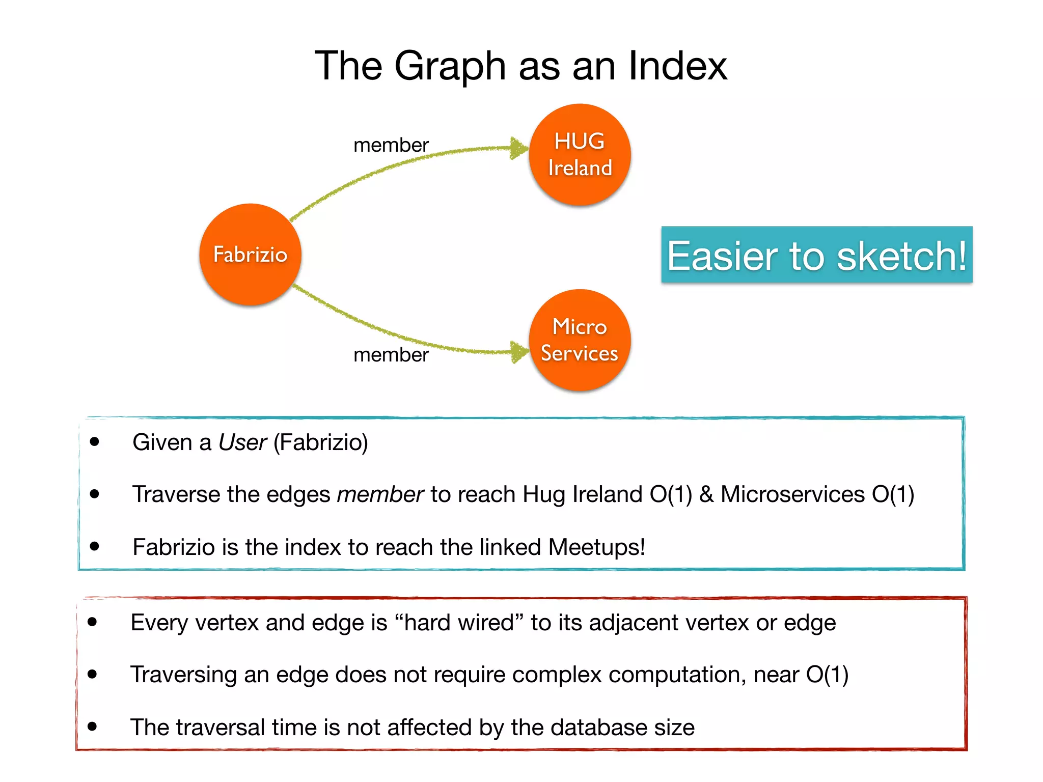 • Given a User (Fabrizio)

• Traverse the edges member to reach Hug Ireland O(1) & Microservices O(1)

• Fabrizio is the index to reach the linked Meetups!
The Graph as an Index
• Every vertex and edge is “hard wired” to its adjacent vertex or edge

• Traversing an edge does not require complex computation, near O(1)

• The traversal time is not aﬀected by the database size
Fabrizio
HUG
Ireland
Micro
Services
member
member
Easier to sketch!
 