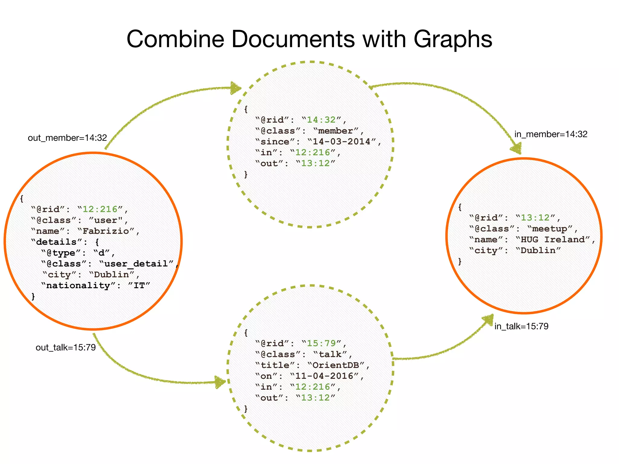 Combine Documents with Graphs
`
{
“@rid”: “12:216”,
“@class”: ”user",
“name”: “Fabrizio”,
“details”: {
“@type”: “d”,
“@class”: “user_detail”,
“city”: “Dublin”,
“nationality”: ”IT”
}
`
{
“@rid”: “13:12”,
“@class”: “meetup”,
“name”: “HUG Ireland”,
“city”: “Dublin”
}
`
{
“@rid”: “14:32”,
“@class”: “member”,
“since”: “14-03-2014”,
“in”: “12:216”,
“out”: “13:12”
}
out_member=14:32 in_member=14:32
{
“@rid”: “15:79”,
“@class”: “talk”,
“title”: “OrientDB”,
“on”: “11-04-2016”,
“in”: “12:216”,
“out”: “13:12”
}
out_talk=15:79
in_talk=15:79
 