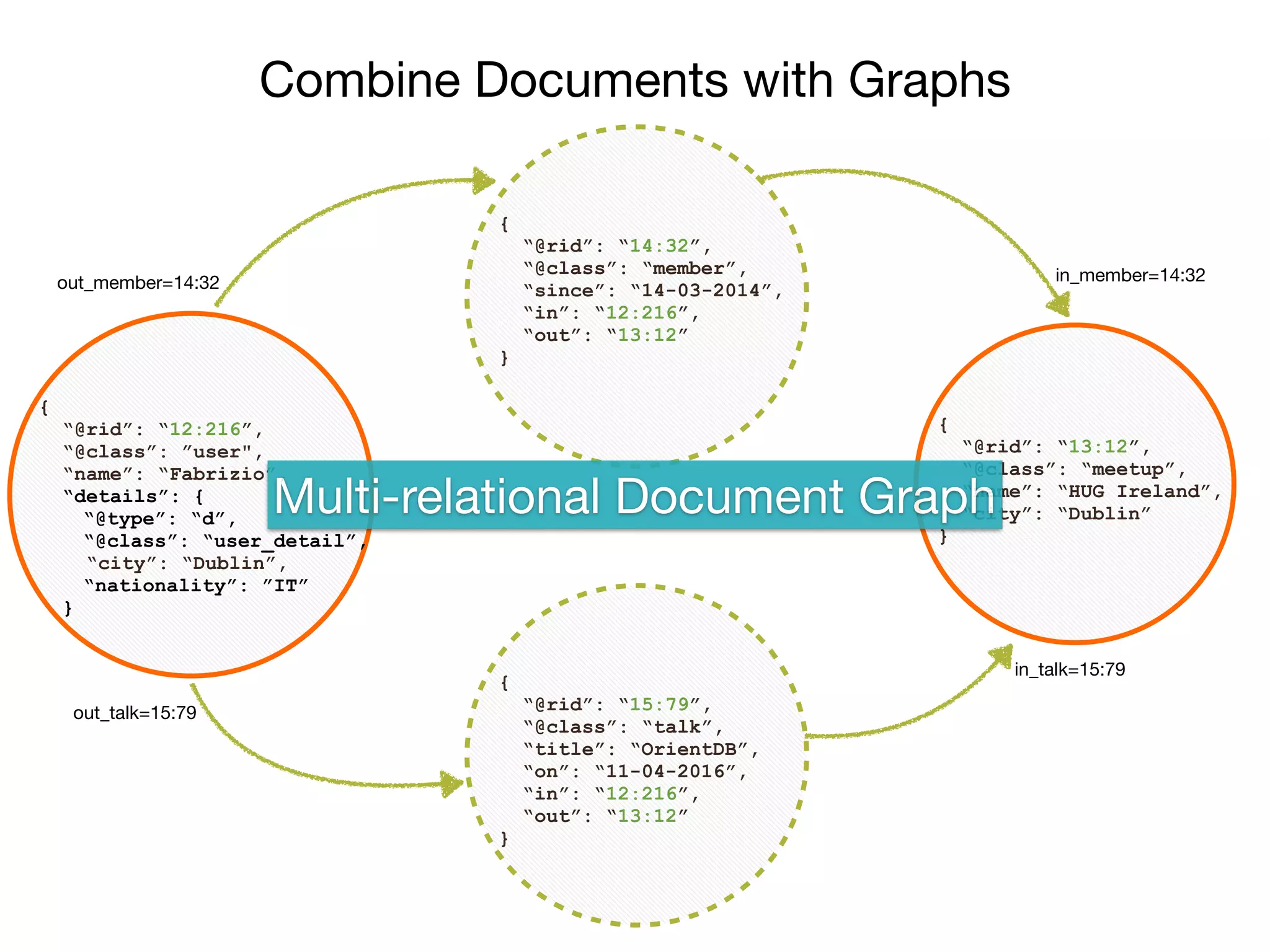 Combine Documents with Graphs
`
{
“@rid”: “12:216”,
“@class”: ”user",
“name”: “Fabrizio”,
“details”: {
“@type”: “d”,
“@class”: “user_detail”,
“city”: “Dublin”,
“nationality”: ”IT”
}
`
{
“@rid”: “13:12”,
“@class”: “meetup”,
“name”: “HUG Ireland”,
“city”: “Dublin”
}
`
{
“@rid”: “14:32”,
“@class”: “member”,
“since”: “14-03-2014”,
“in”: “12:216”,
“out”: “13:12”
}
out_member=14:32 in_member=14:32
{
“@rid”: “15:79”,
“@class”: “talk”,
“title”: “OrientDB”,
“on”: “11-04-2016”,
“in”: “12:216”,
“out”: “13:12”
}
out_talk=15:79
in_talk=15:79
Multi-relational Document Graph
 
