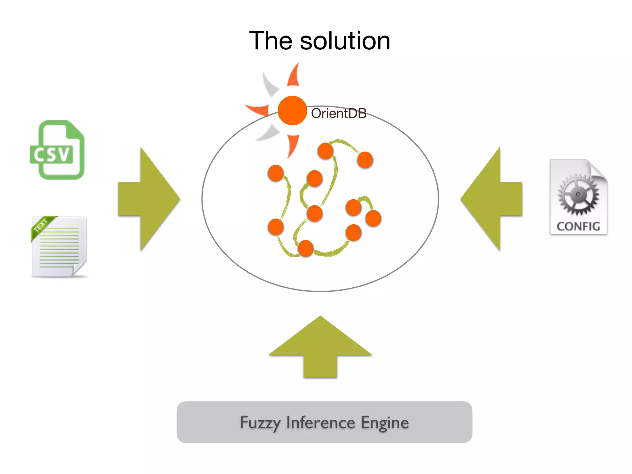 The solution
OrientDB
Fuzzy Inference Engine
 