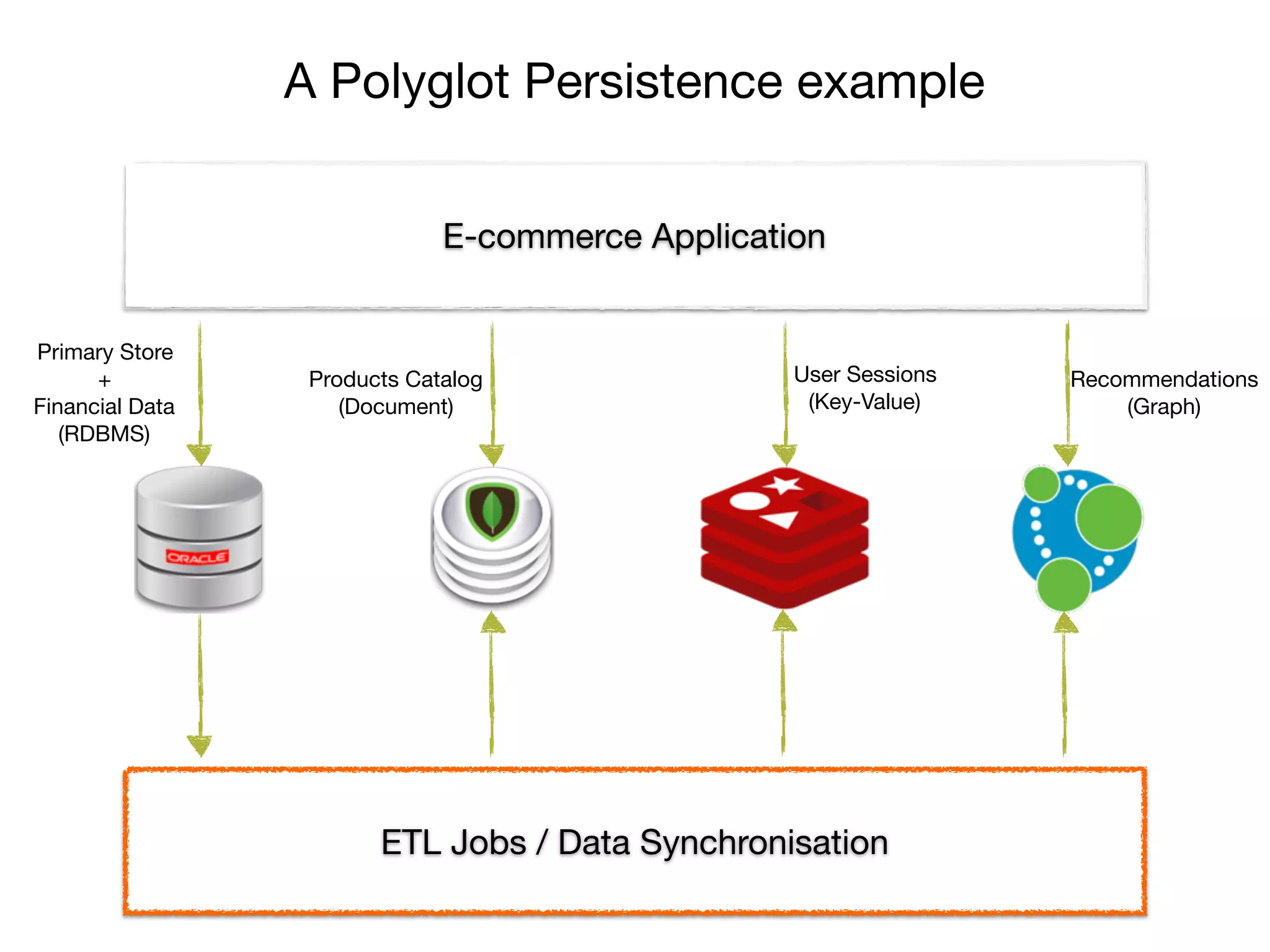 A Polyglot Persistence example
E-commerce Application
Primary Store

+

Financial Data

(RDBMS)
Recommendations

(Graph)
Products Catalog

(Document)
User Sessions

(Key-Value)
ETL Jobs / Data Synchronisation
 