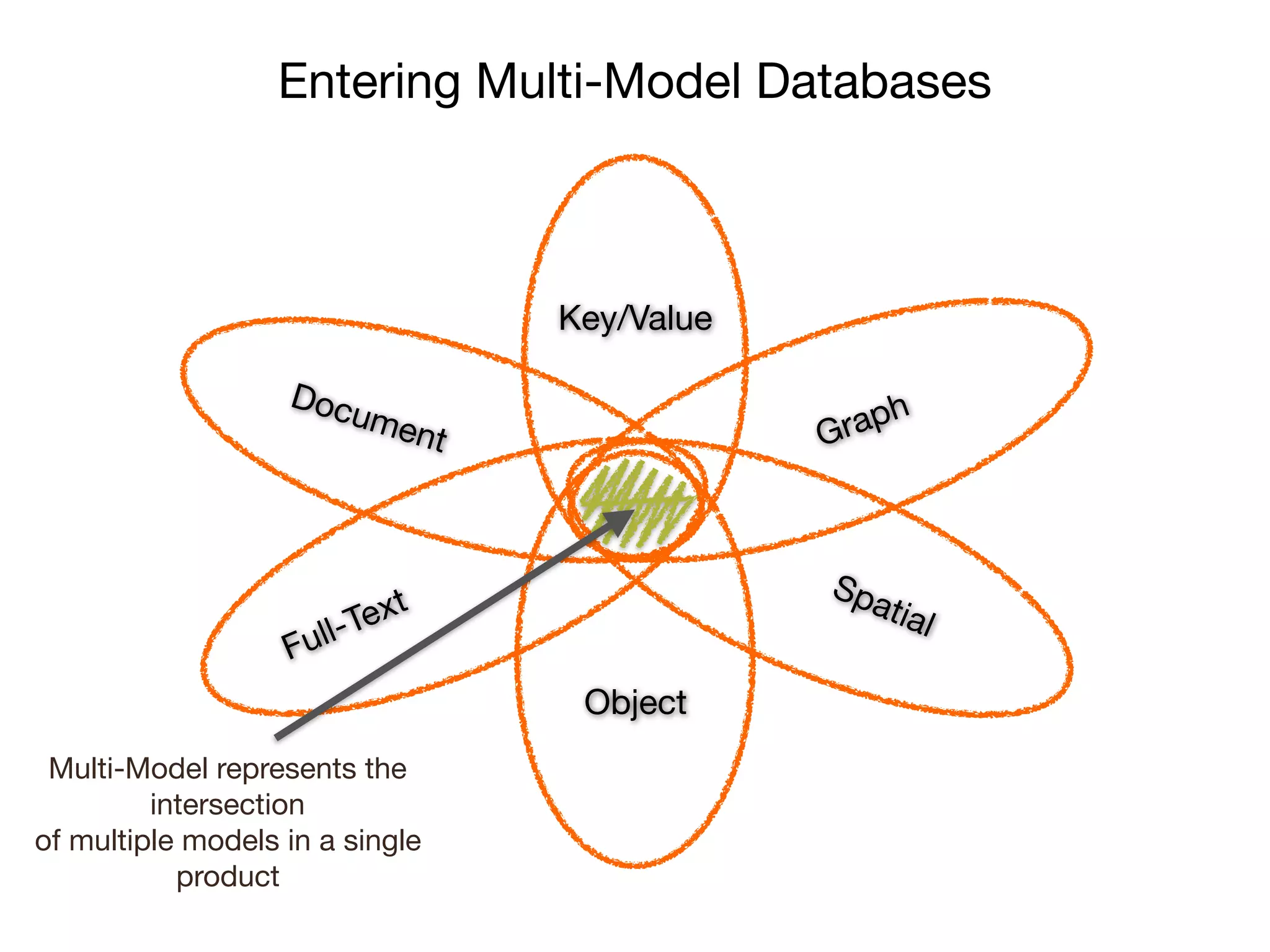 Entering Multi-Model Databases
GraphDocument
Object
Key/Value

Full-Text
Spatial
Multi-Model represents the
intersection

of multiple models in a single
product
 