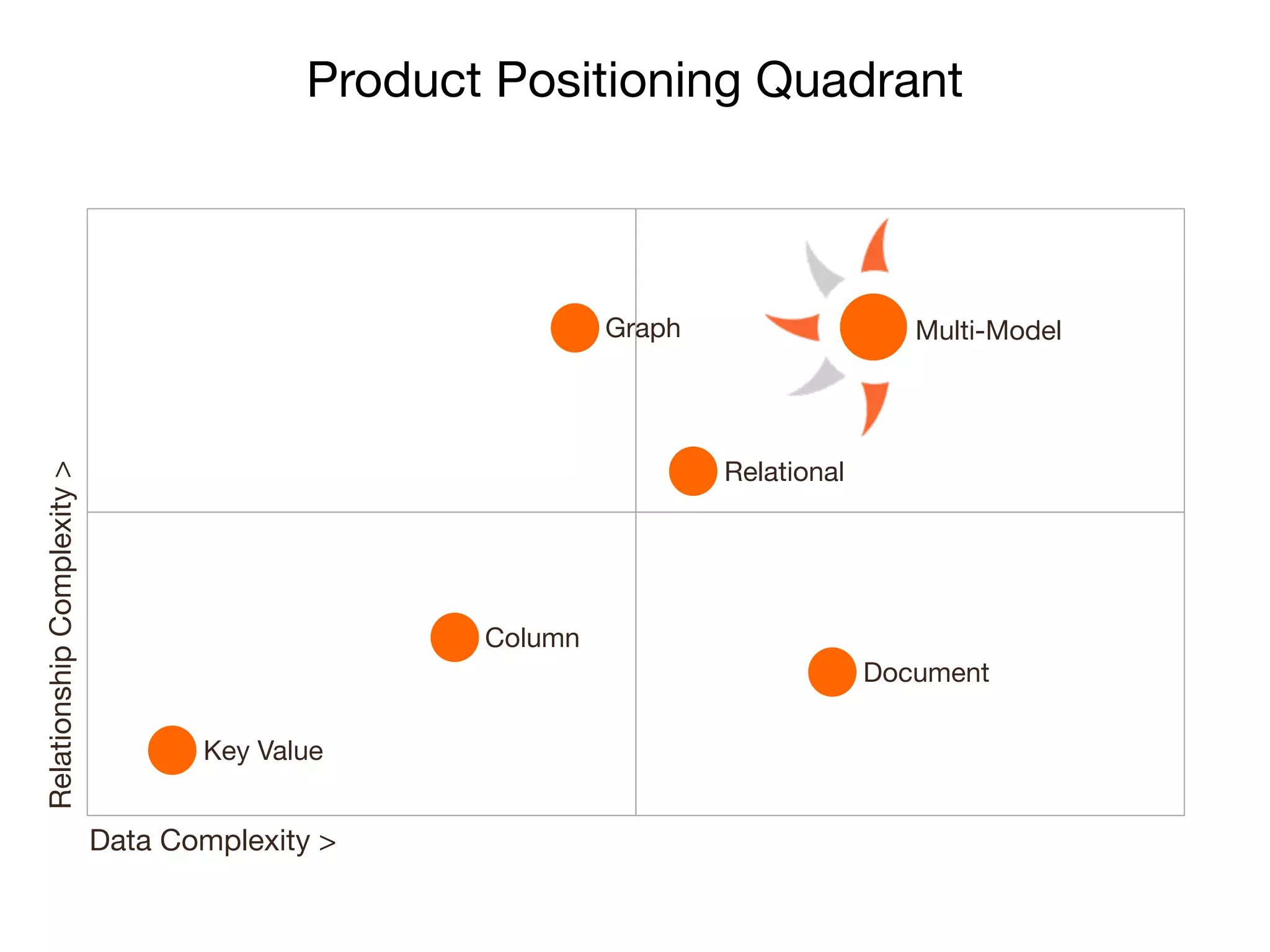 Product Positioning Quadrant
RelationshipComplexity>
Data Complexity >
Relational
Key Value
Column
Graph
Document
Multi-Model
 