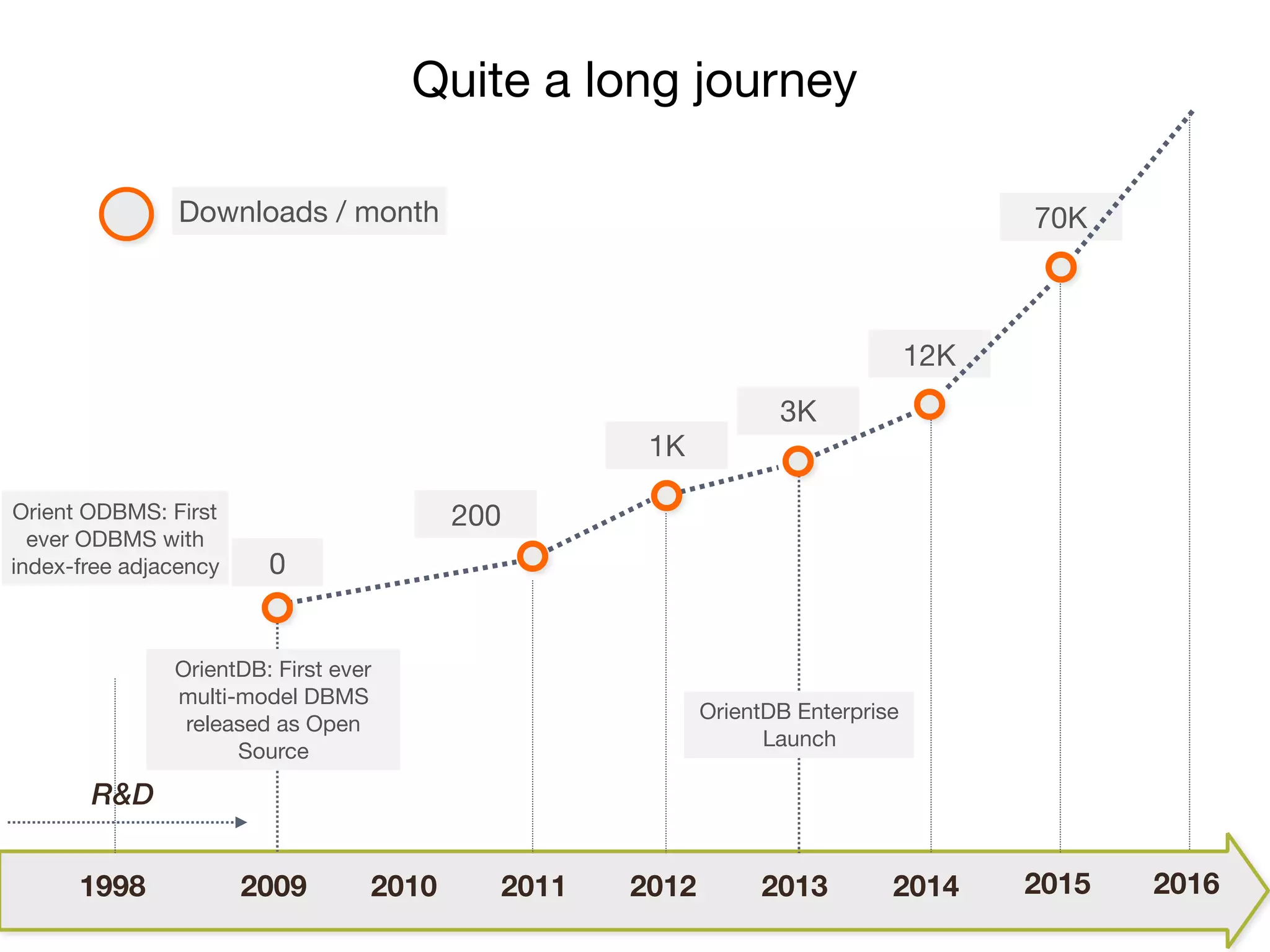 Quite a long journey
1998 2009 2010 2011 20152012 20142013
OrientDB: First ever
multi-model DBMS
released as Open
Source
R&D
2016
OrientDB Enterprise
Launch
0
12K
70K
3K
1K
200
Downloads / month
Orient ODBMS: First
ever ODBMS with
index-free adjacency
 
