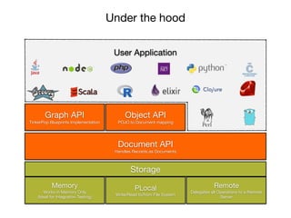 Under the hood
Storage
Memory

Works in Memory Only 

(Ideal for Integration Testing)
PLocal

Write/Read to/from File System
Remote

Delegates all Operations to a Remote
Server
Document API

Handles Records as Documents
Graph API

TinkerPop Blueprints Implementation
Object API

POJO to Document mapping
User Application

 