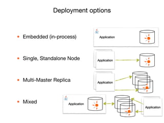 • Embedded (in-process)

• Single, Standalone Node

• Multi-Master Replica

• Mixed
Deployment options
Application
Application
Application
Application
Application
 
