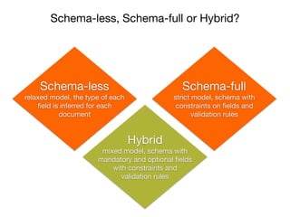 Schema-less, Schema-full or Hybrid?
Schema-less

relaxed model, the type of each
ﬁeld is inferred for each
document
Schema-full

strict model, schema with
constraints on ﬁelds and
validation rules
Hybrid

mixed model, schema with
mandatory and optional ﬁelds
with constraints and
validation rules
 