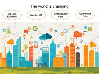 The world is changing
Unstructured

Data
Big Data
Explosion
Connected

Data
Mobile, IOT
http://destinhaus.com/internet-of-things-the-rise-of-smart-manufacturing/
 