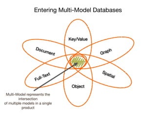 Entering Multi-Model Databases
GraphDocument
Object
Key/Value

Full-Text
Spatial
Multi-Model represents the
intersection

of multiple models in a single
product
 