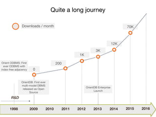 Quite a long journey
1998 2009 2010 2011 20152012 20142013
OrientDB: First ever
multi-model DBMS
released as Open
Source
R&D
2016
OrientDB Enterprise
Launch
0
12K
70K
3K
1K
200
Downloads / month
Orient ODBMS: First
ever ODBMS with
index-free adjacency
 