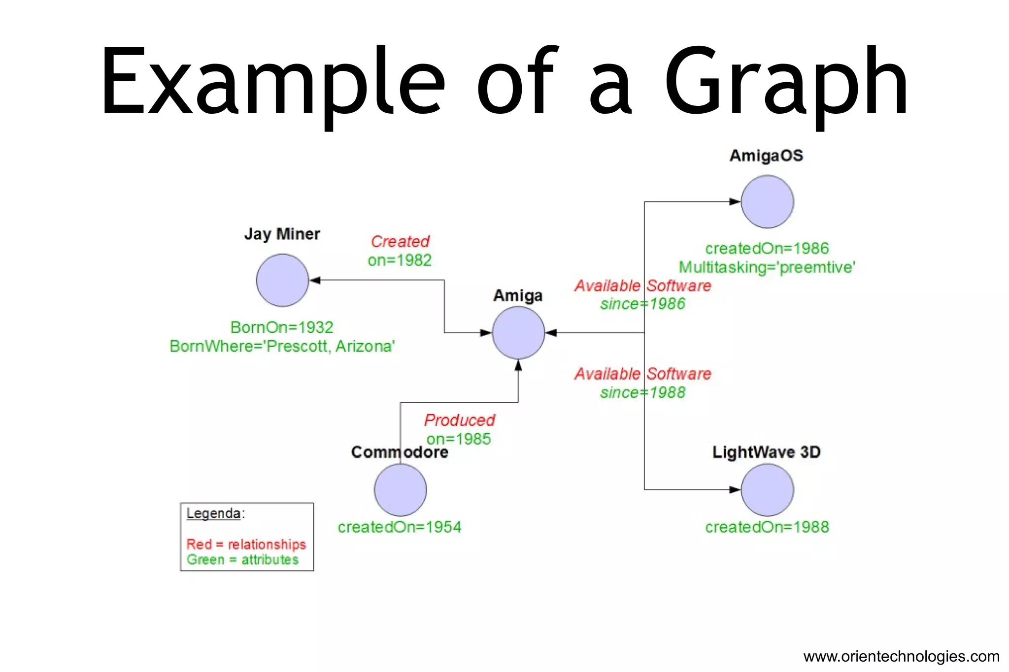 Example of a Graph www.orientechnologies.com 
