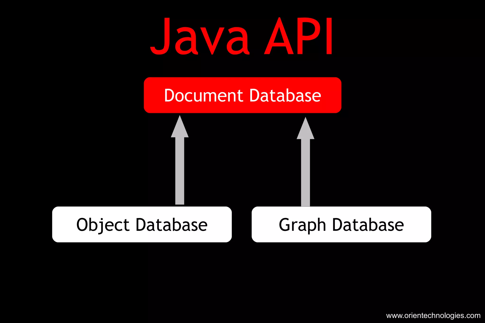 www.orientechnologies.com Java API Document Database Graph Database Object Database 
