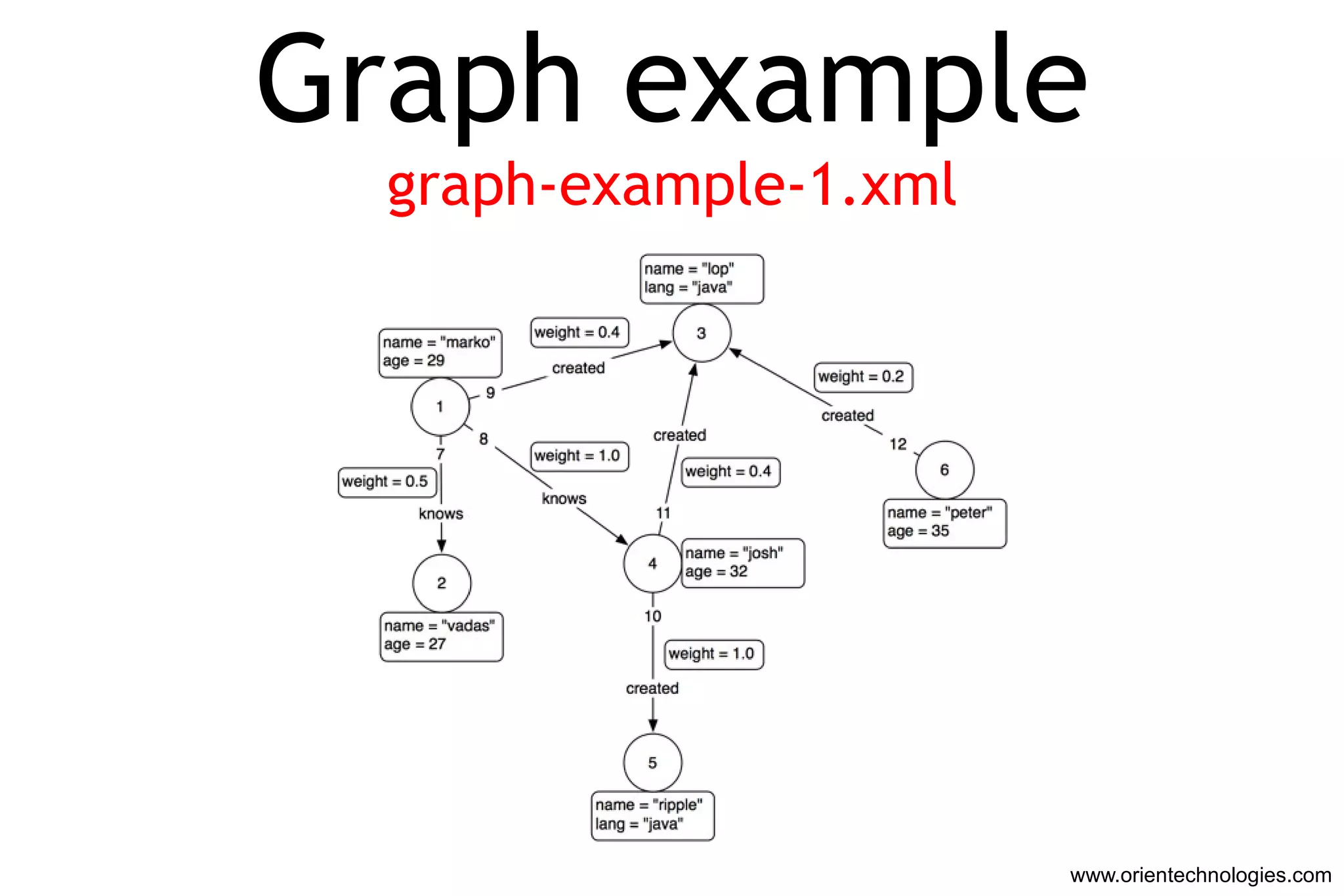 www.orientechnologies.com Graph example graph-example-1.xml 