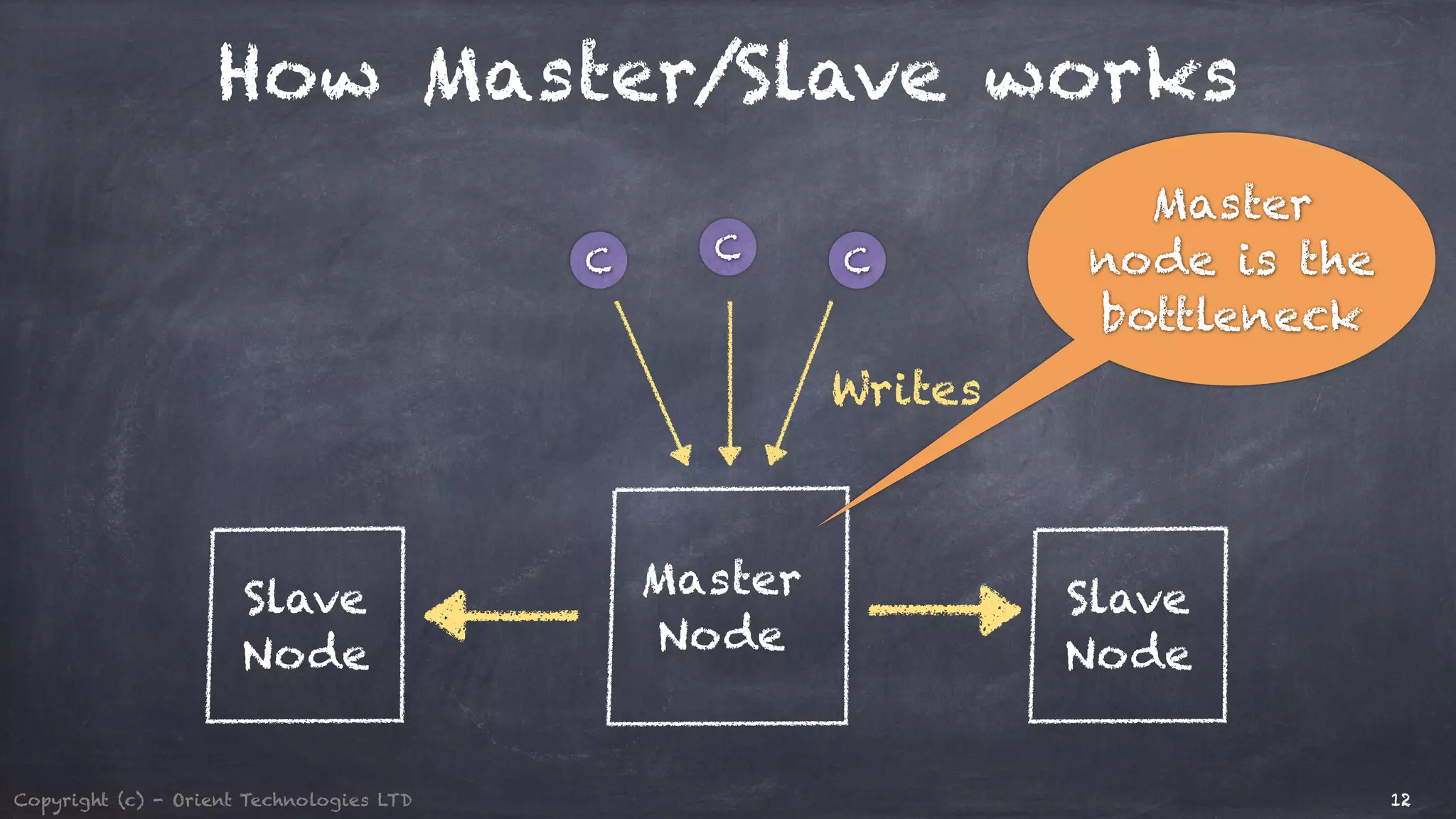 How Master/Slave works Copyright (c) - Orient Technologies LTD 12 C C C Master Node Slave Node Slave Node Writes Master node is the bottleneck 