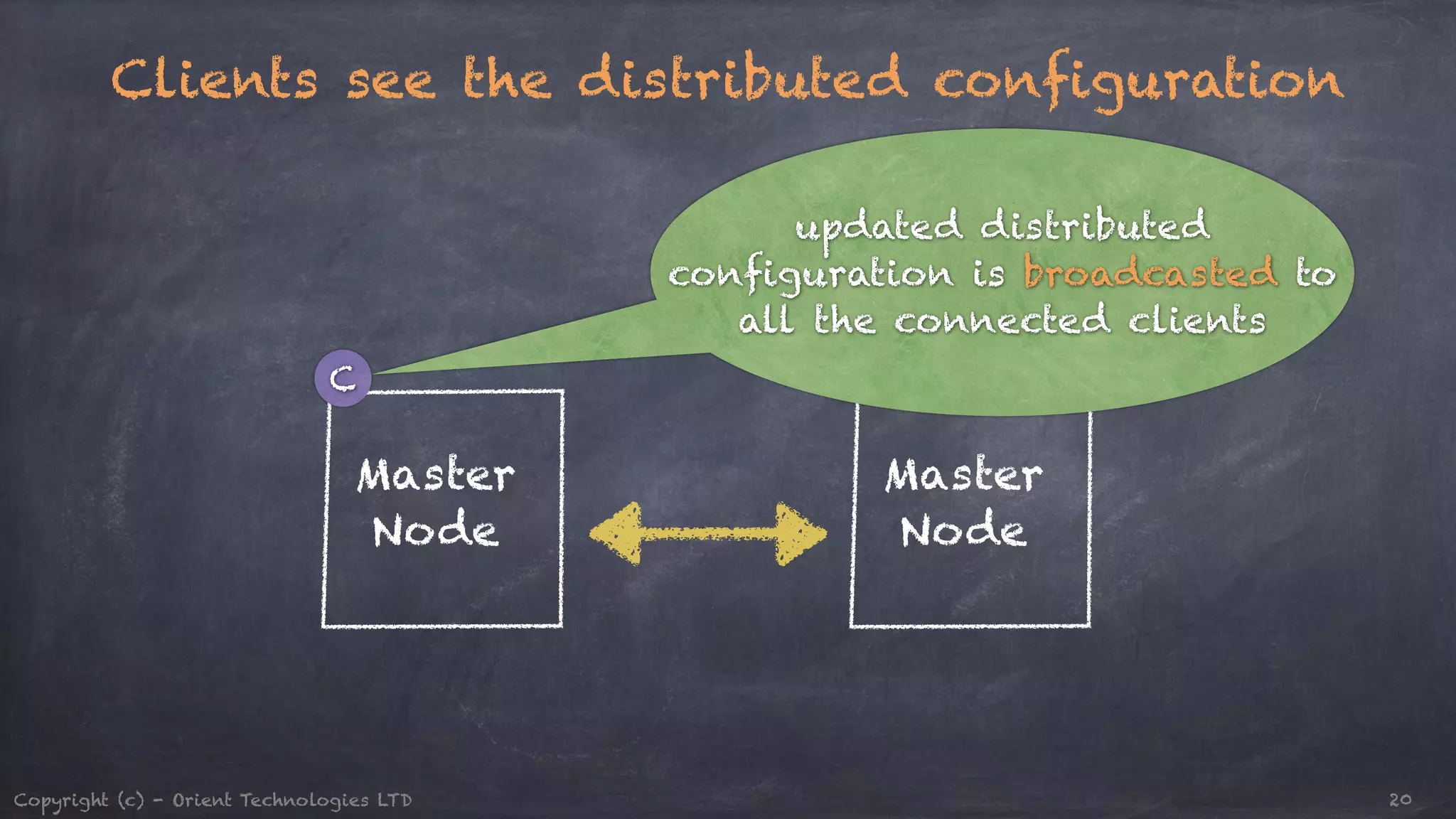 Clients see the distributed configuration C Master Node updated distributed configuration is broadcasted to all the connected clients Master Node Copyright (c) - Orient Technologies LTD 20 