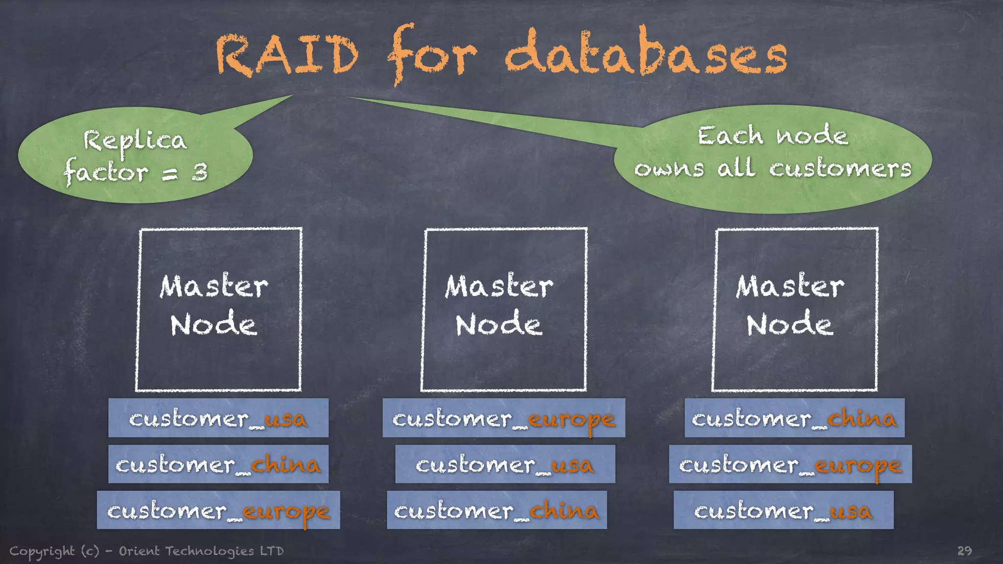 RAID for databases Replica factor = 3 Master Node Master Node Each node owns all customers Master Node customer_usa customer_europe customer_china customer_customer_china usa customer_europe customer_europe customer_china customer_usa Copyright (c) - Orient Technologies LTD 29 