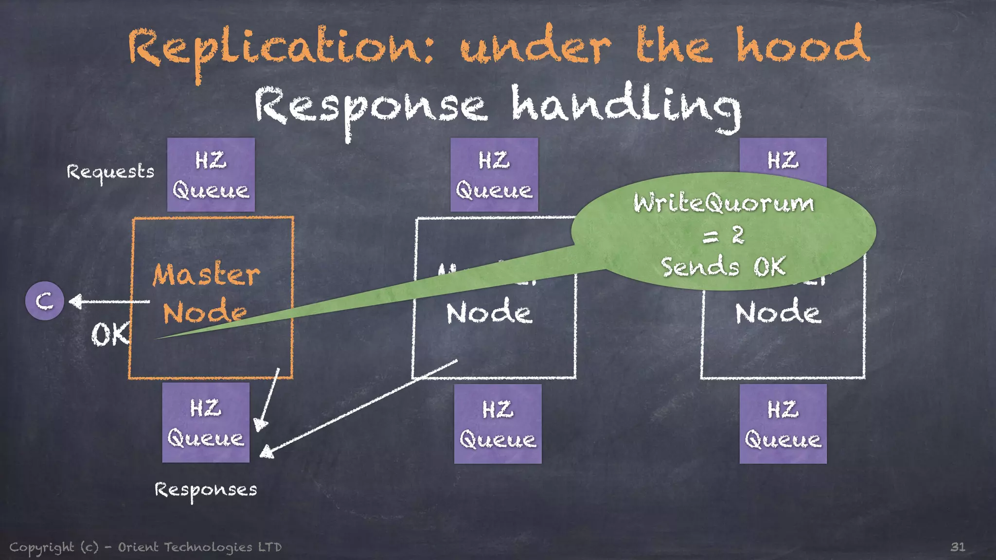 Replication: under the hood HZ Queue Response handling Requests Master Node HZ Queue Master Node HZ Queue WriteQuorum = 2 Sends OK Master Node C HZ Queue HZ Queue HZ Queue OK Responses Copyright (c) - Orient Technologies LTD 31 
