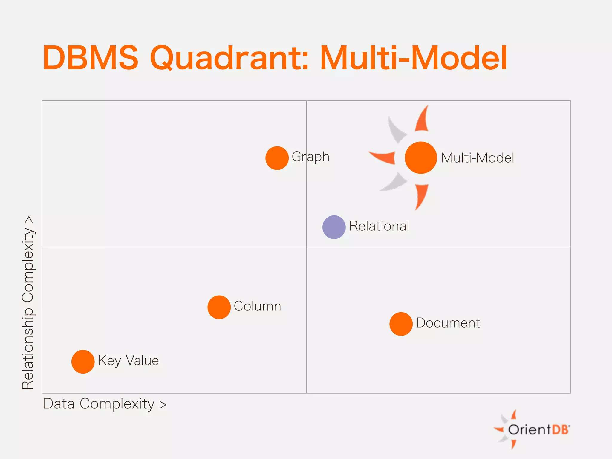 DBMS Quadrant: Multi-Model
RelationshipComplexity>
Data Complexity >
Relational
Key Value
Column
Graph
Document
Multi-Model
 