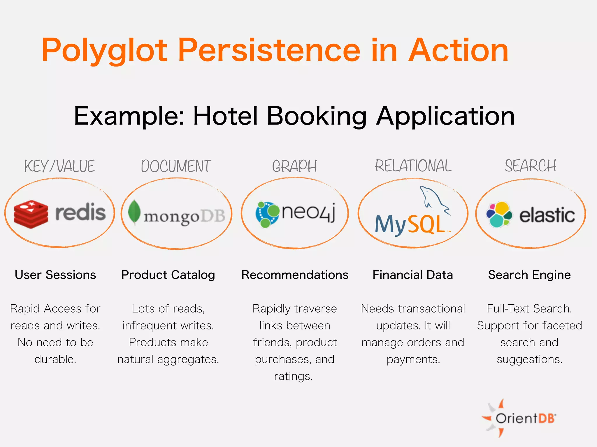 Polyglot Persistence in Action
DOCUMENTKEY/VALUE GRAPH RELATIONAL
User Sessions
Rapid Access for
reads and writes.
No need to be
durable.
Financial Data
Needs transactional
updates. It will
manage orders and
payments.
Recommendations
Rapidly traverse
links between
friends, product
purchases, and
ratings.
Product Catalog
Lots of reads,
infrequent writes.
Products make
natural aggregates.
Example: Hotel Booking Application
SEARCH
Search Engine
Full-Text Search.
Support for faceted
search and
suggestions.
 