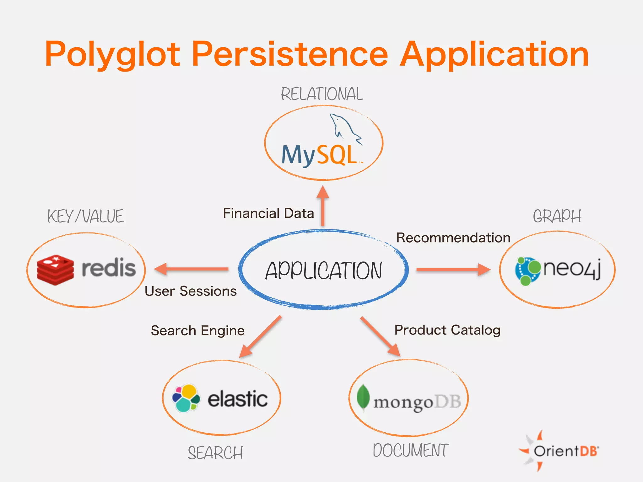 Polyglot Persistence Application
DOCUMENT
KEY/VALUE GRAPH
APPLICATION
RELATIONAL
User Sessions
Product Catalog
Recommendation
Financial Data
SEARCH
Search Engine
 