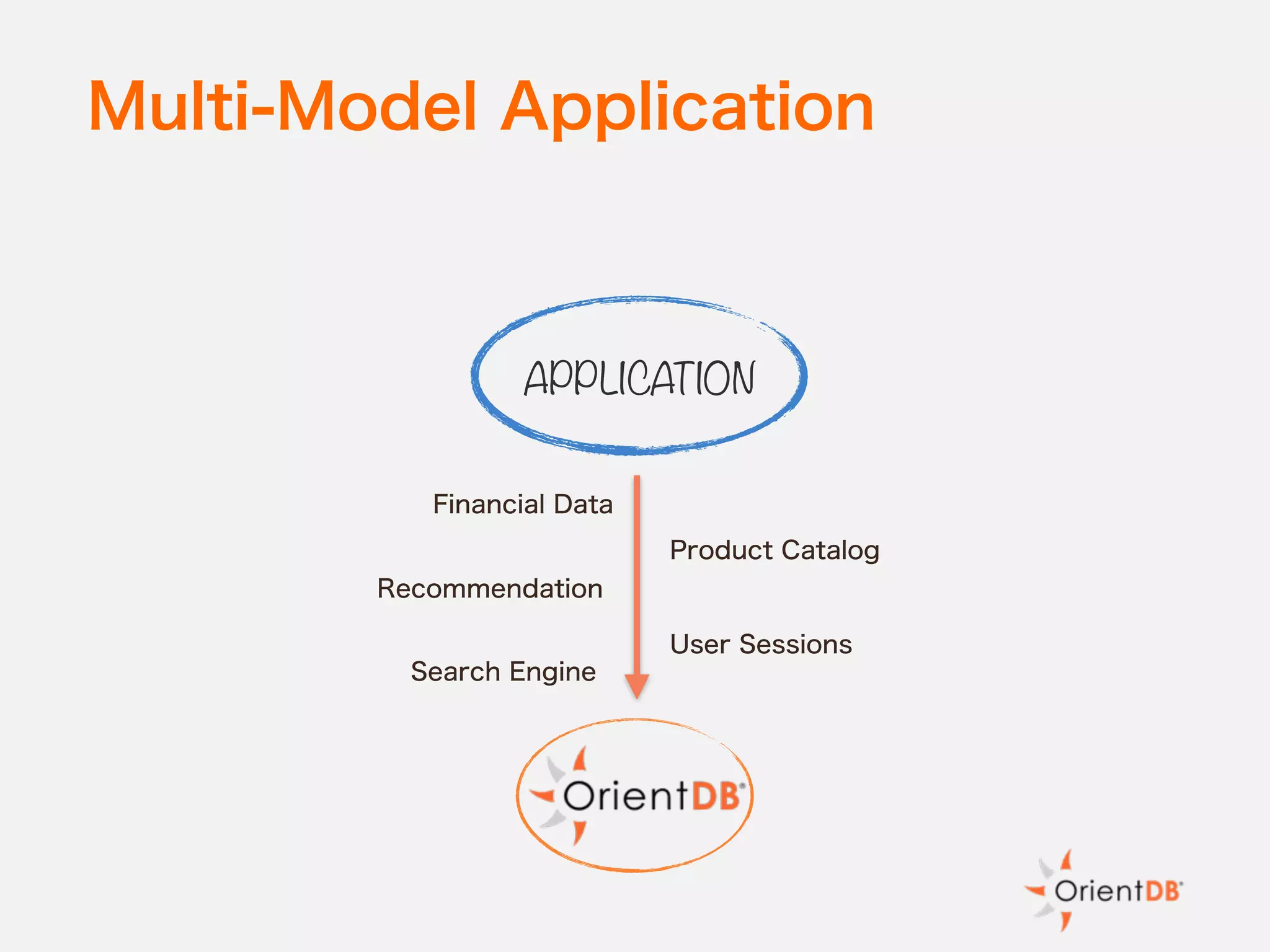 Multi-Model Application
APPLICATION
User Sessions
Product Catalog
Recommendation
Financial Data
Search Engine
 
