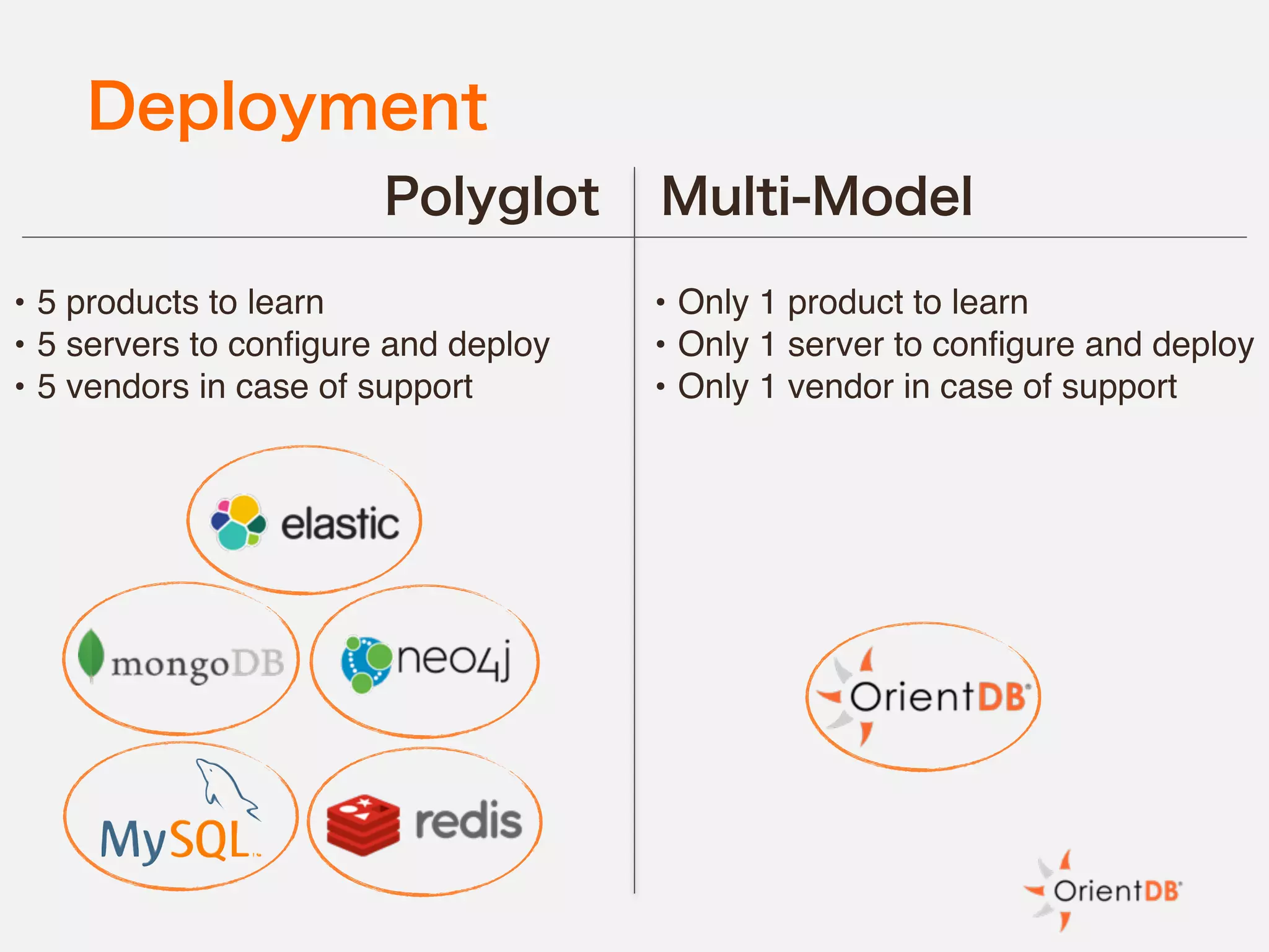 Deployment
Multi-ModelPolyglot
• Only 1 product to learn
• Only 1 server to configure and deploy
• Only 1 vendor in case of support
• 5 products to learn
• 5 servers to configure and deploy
• 5 vendors in case of support
 