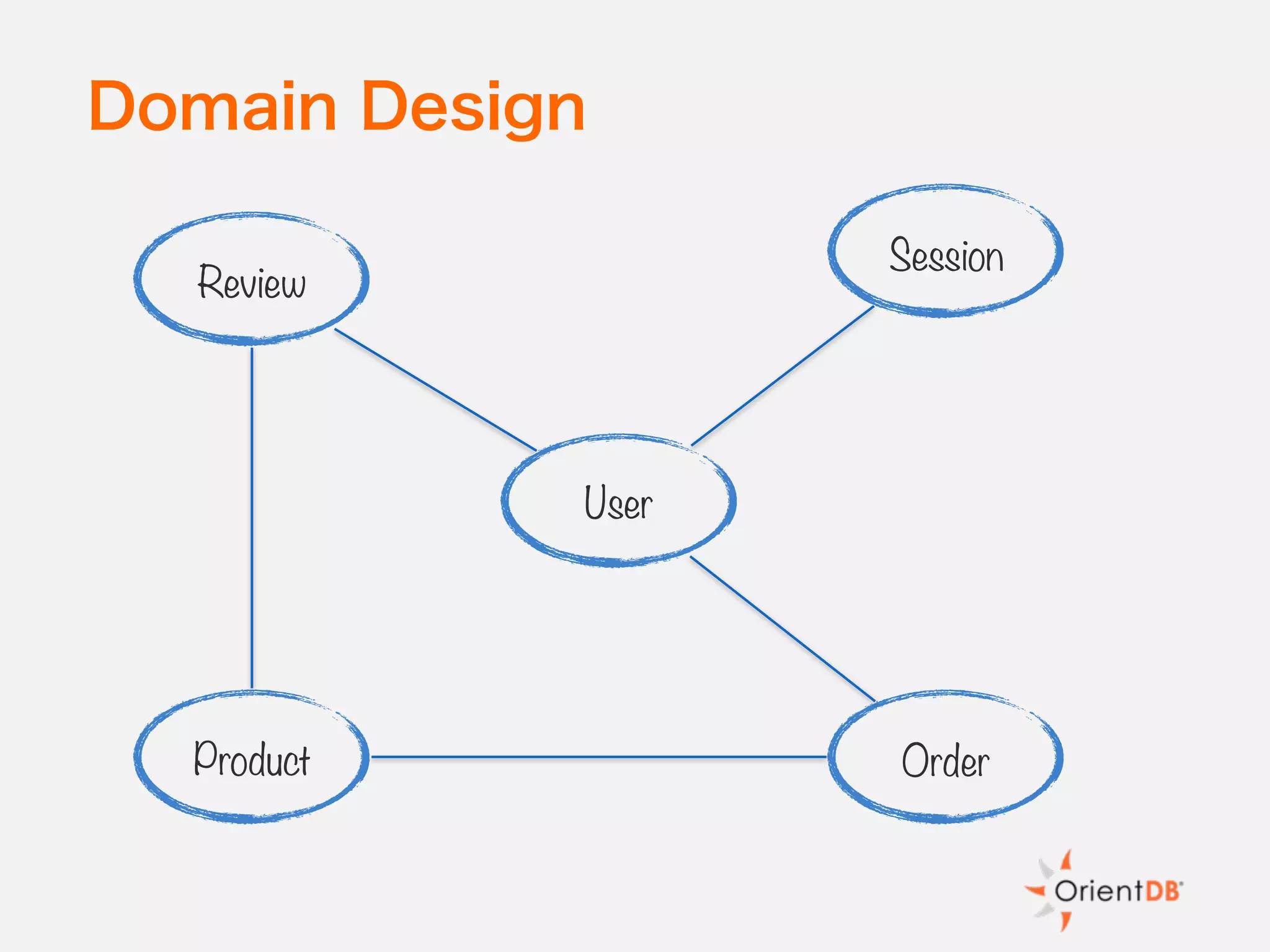 Domain Design
Product
User
Session
Order
Review
 