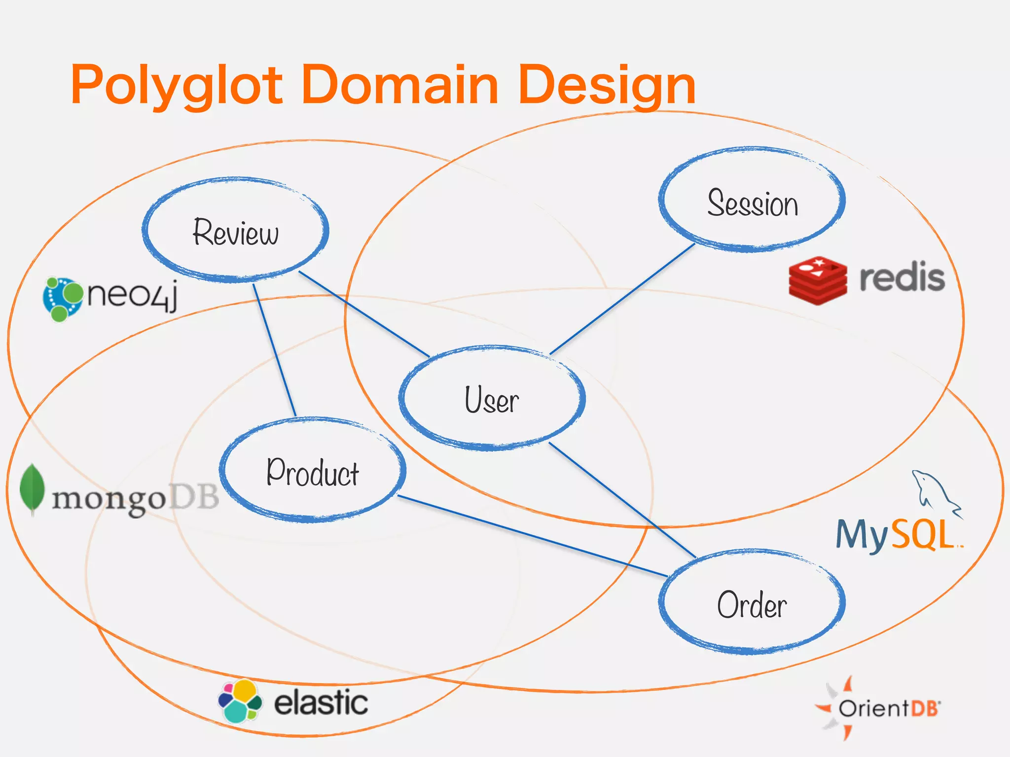 Polyglot Domain Design
Product
User
Session
Order
Review
 