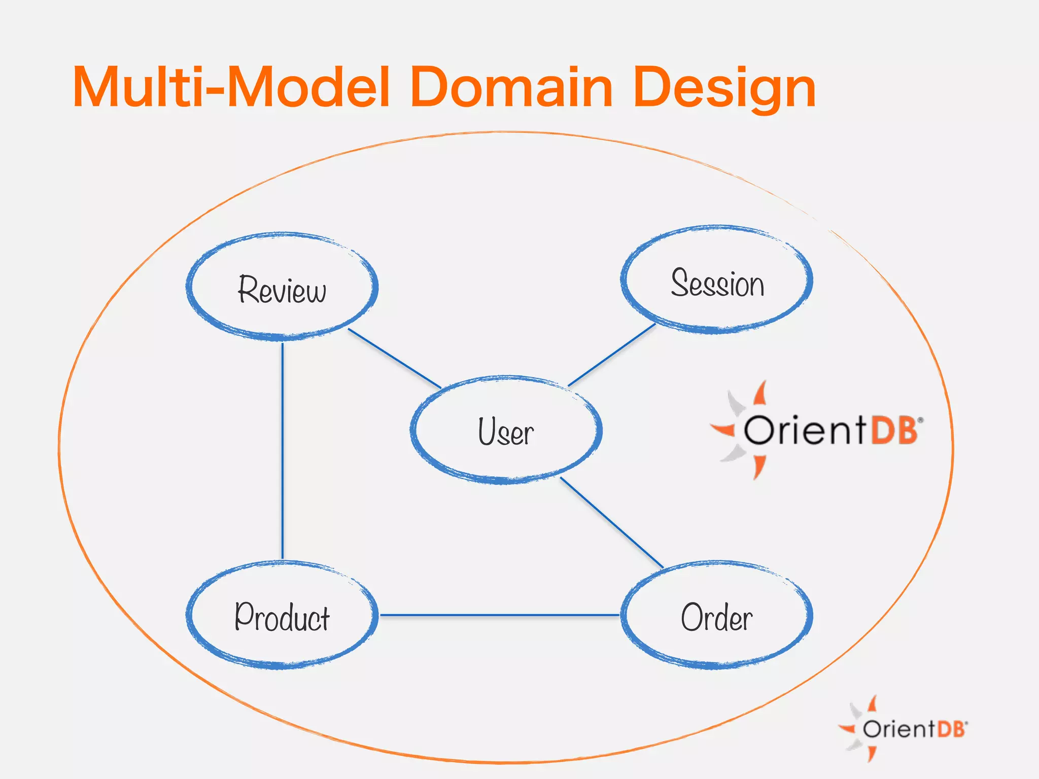 Multi-Model Domain Design
Product
User
Session
Order
Review
 