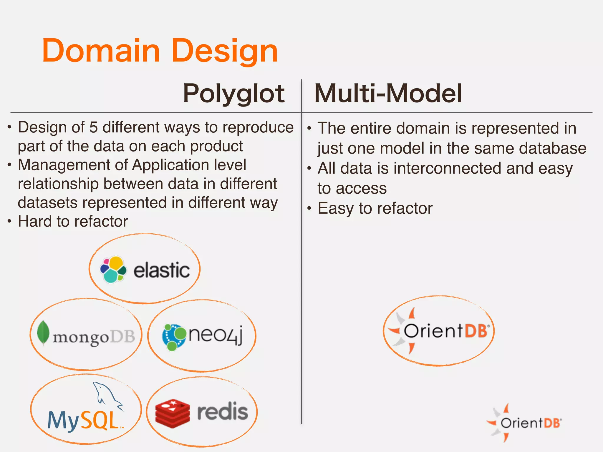 Domain Design
Multi-ModelPolyglot
• The entire domain is represented in
just one model in the same database
• All data is interconnected and easy
to access
• Easy to refactor
• Design of 5 different ways to reproduce
part of the data on each product
• Management of Application level
relationship between data in different
datasets represented in different way
• Hard to refactor
 