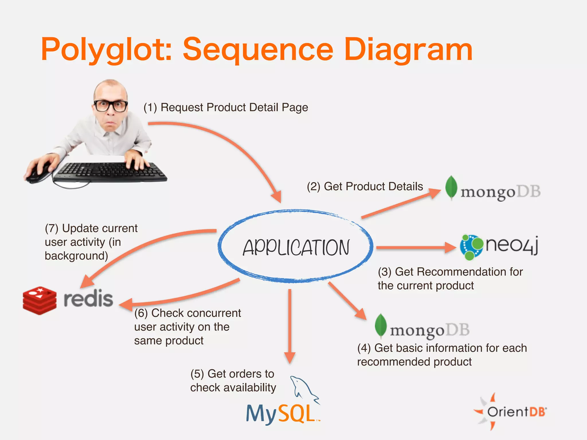 Polyglot: Sequence Diagram
APPLICATION
(2) Get Product Details
(3) Get Recommendation for
the current product
(5) Get orders to
check availability
(6) Check concurrent
user activity on the
same product
(7) Update current
user activity (in
background)
(4) Get basic information for each
recommended product
(1) Request Product Detail Page
 