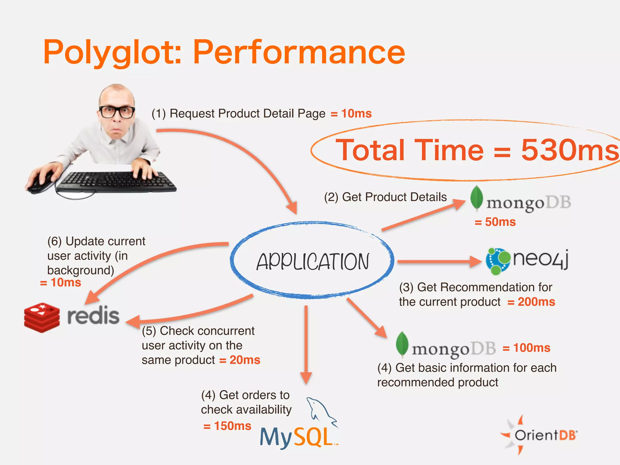 Polyglot: Performance
APPLICATION
(4) Get orders to
check availability
(1) Request Product Detail Page
(5) Check concurrent
user activity on the
same product
= 10ms
= 50ms
= 200ms
= 150ms
= 20ms
= 10ms
Total Time = 530ms
(6) Update current
user activity (in
background)
(2) Get Product Details
(3) Get Recommendation for
the current product
(4) Get basic information for each
recommended product
= 100ms
 