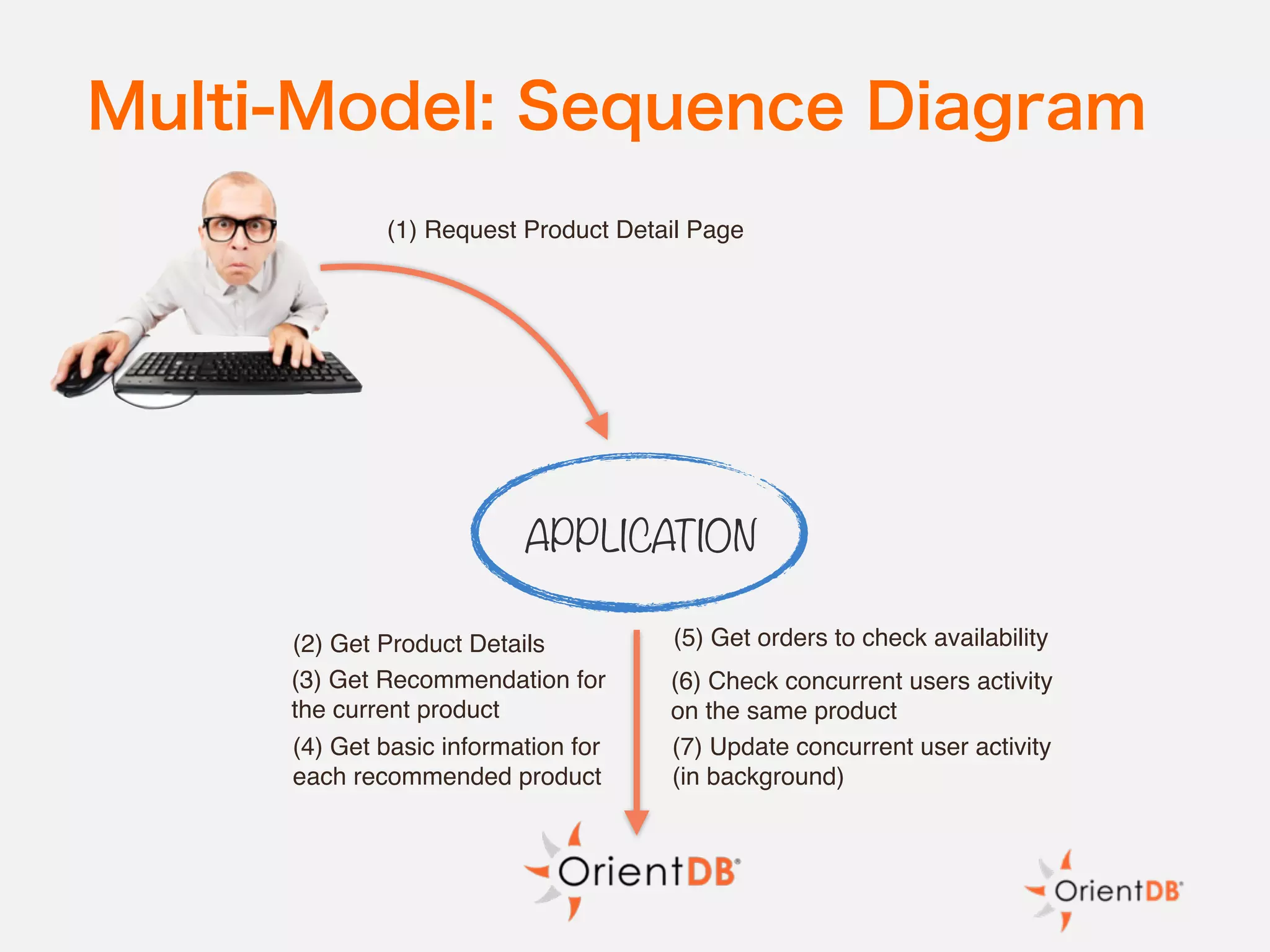 Multi-Model: Sequence Diagram
APPLICATION
(1) Request Product Detail Page
(2) Get Product Details
(3) Get Recommendation for
the current product
(5) Get orders to check availability
(7) Update concurrent user activity
(in background)
(6) Check concurrent users activity
on the same product
(4) Get basic information for
each recommended product
 